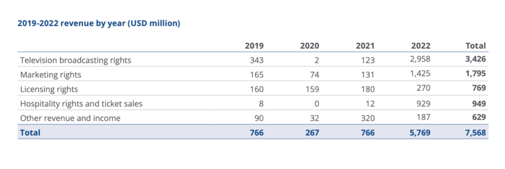 Fifa-Einnahmen zur Fussball-WM in Qatar