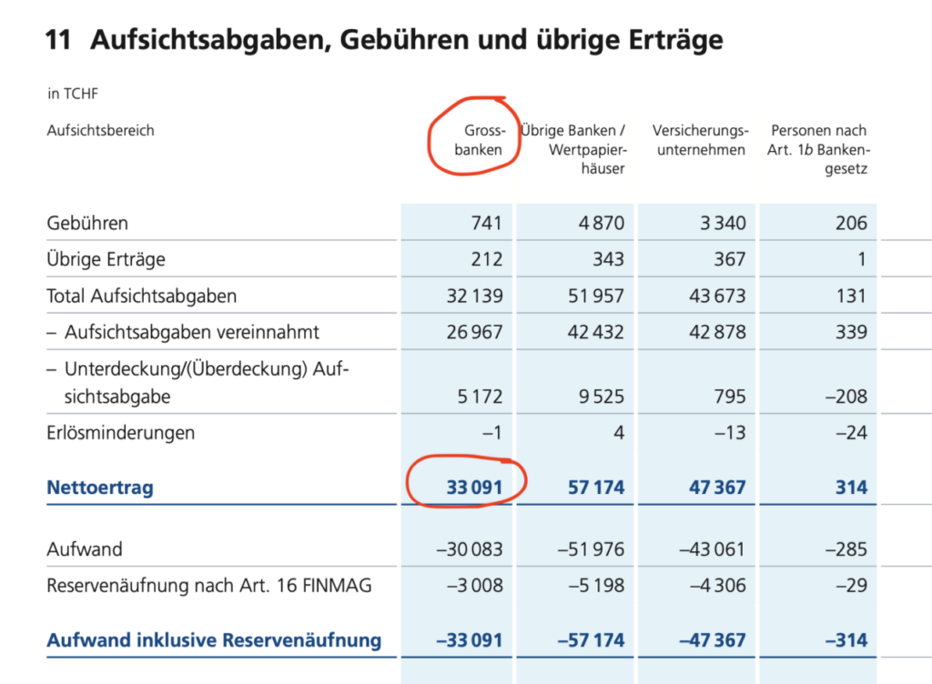 Aufsichtsabgaben Finma