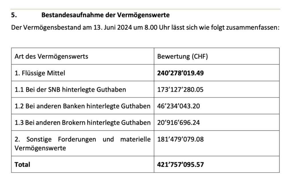 Vermögenswerte der Flowbank nach der Konkurseröffnung