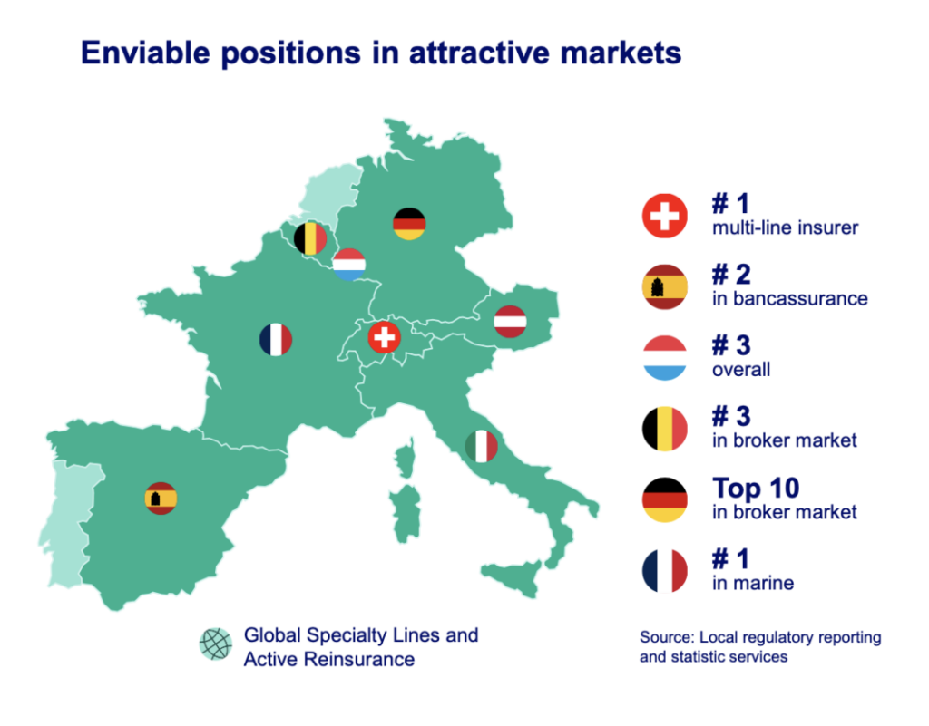 Märkte von Helvetia und Baloise