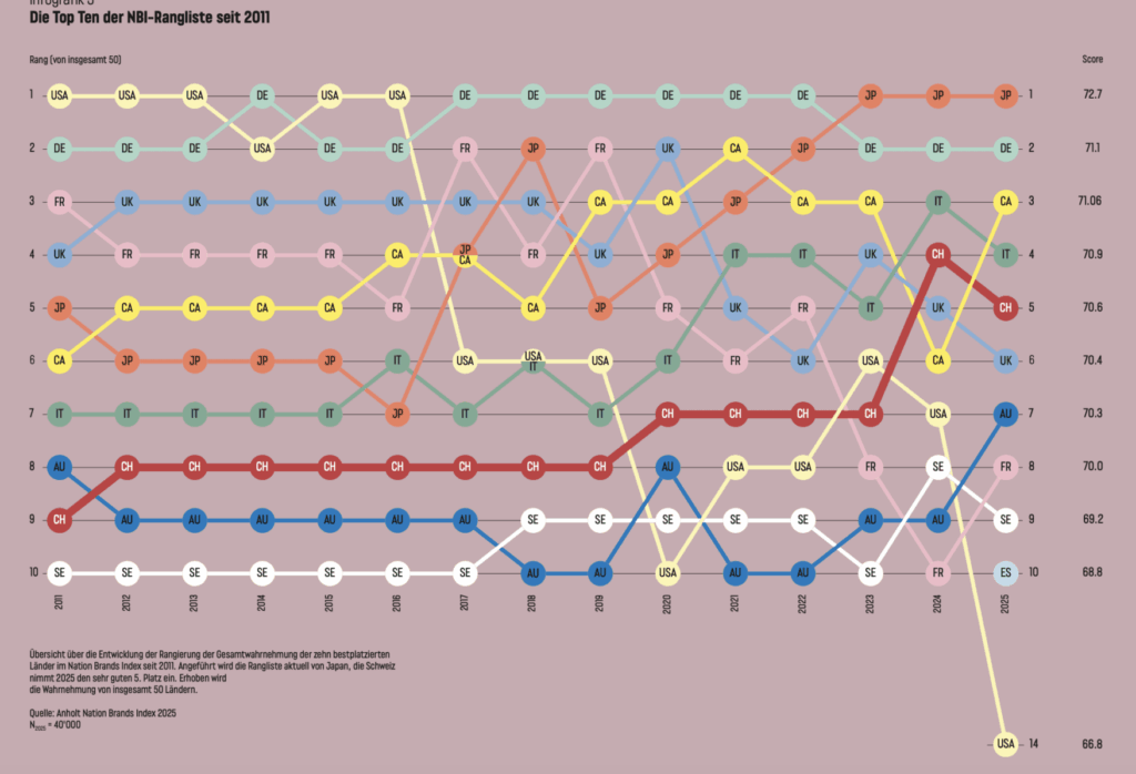 Image-Studie zu Ländern in der Welt