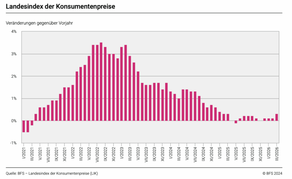 Entwicklung der Teuerung in der Schweiz laut BFS