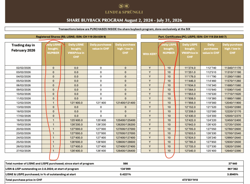 Lindt-Aktienrückkäufe im Februar 2026