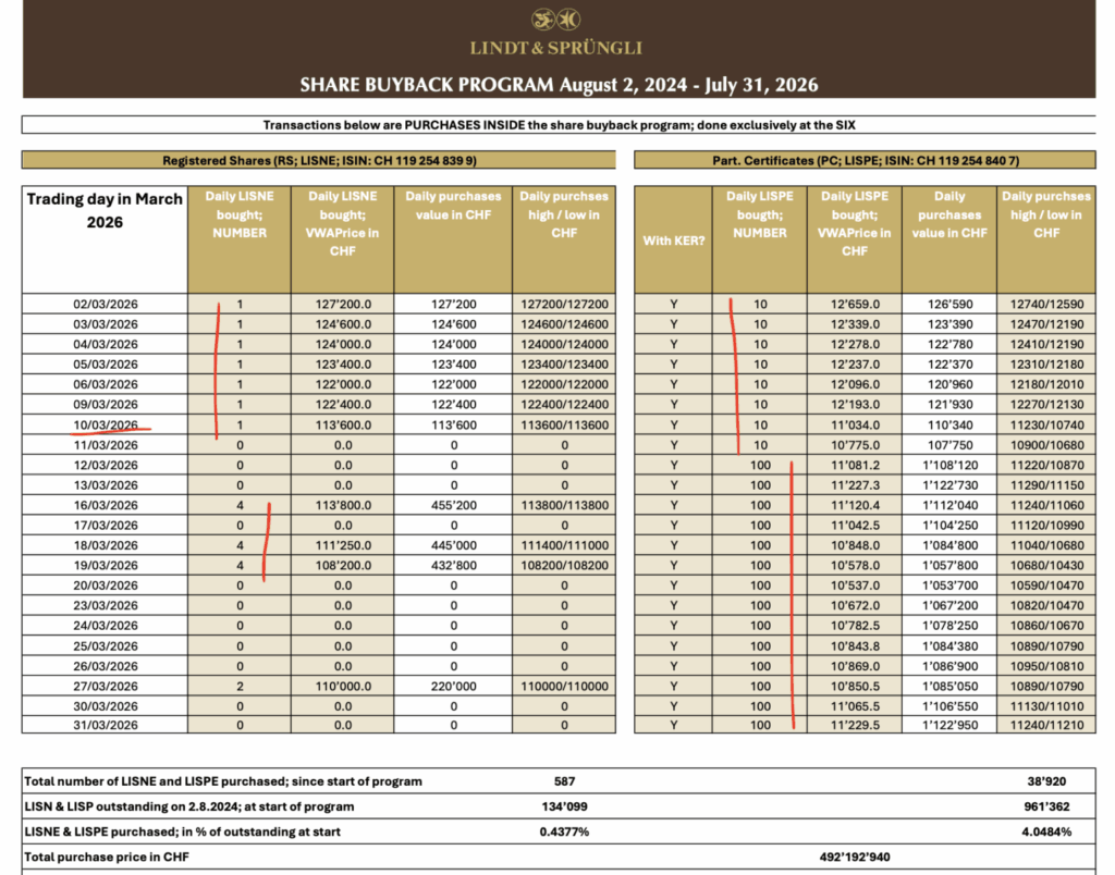 Aktienrückkäufe von Lindt im März 2026