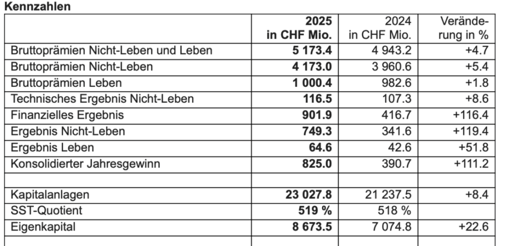 Kennzahlen der Mobiliar 2025