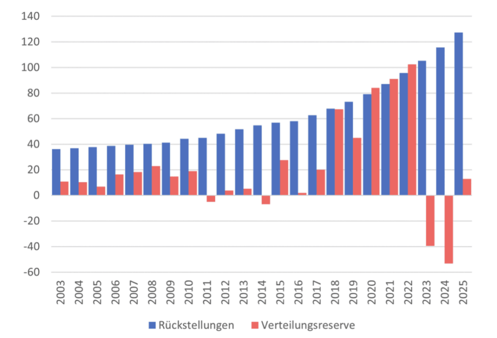 SNB-Kennzahlen über die Jahre