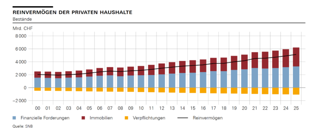Reinvermögen der Schweizer Privathaushalte laut SNB
