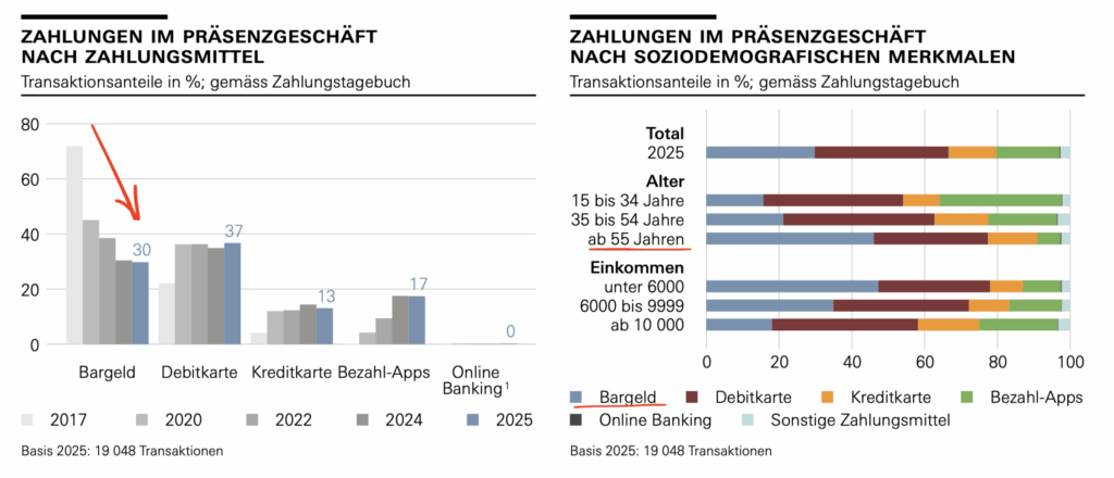 SNB-Zahlungsmittelumfrage 2025