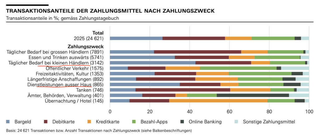 SNB-Zahlungsmittelumfrage