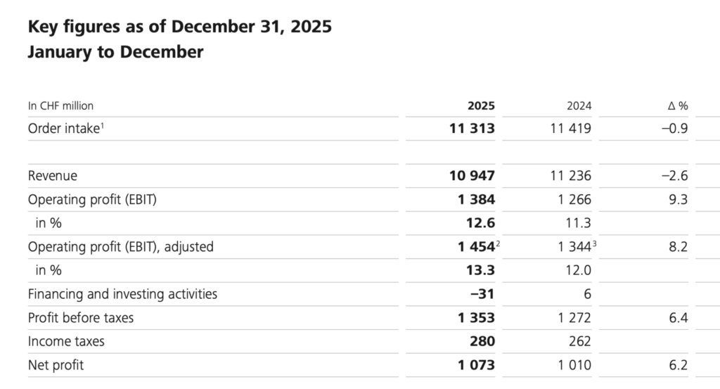 Kennzahlen des Schindler-Konzerns 2024 und 2025