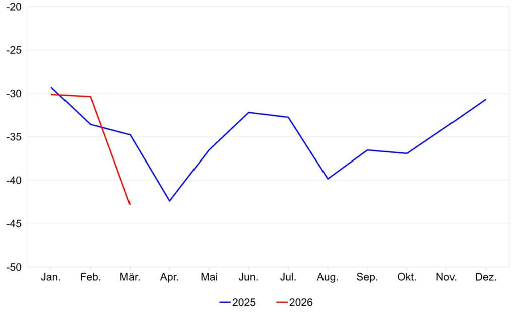 Konsumentenstimmung laut Seco