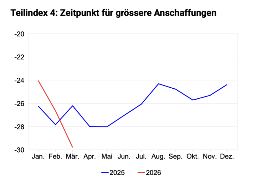 Teilindex grössere Anschaffungen laut Seco