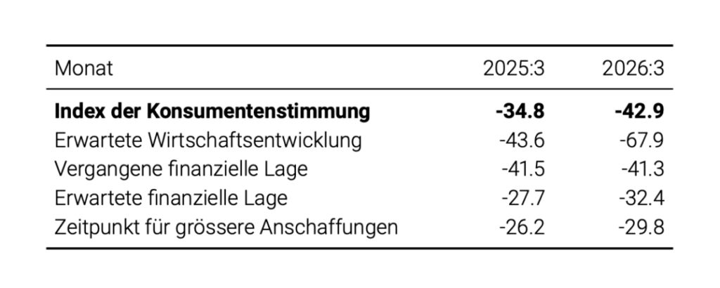 Konsumentenstimmung März 2026 laut Seco