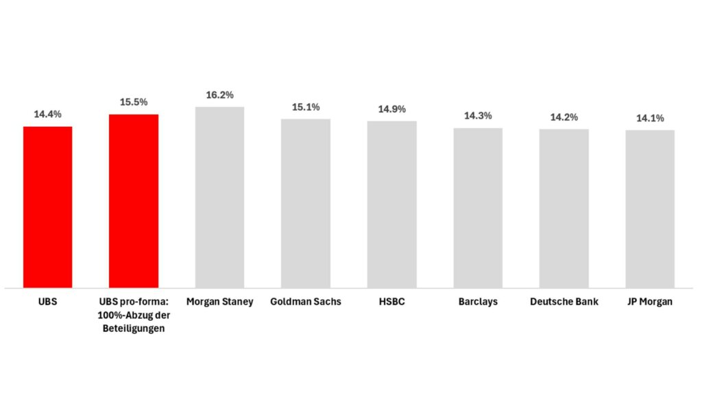 Kapitalanforderungen im internationalen Vergleich laut Bund