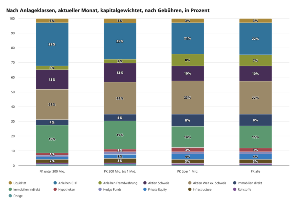 Anteile des Kapitalanlageportfolios für unterschiedliche Pensionskassen laut UBS