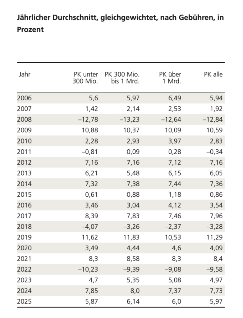 Jährliche Renditen von Pensionskassen nach Grössen der Kapitalanlagen