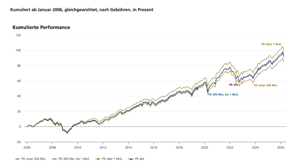 Kumulierte Rendite von Pensionskassen unterschiedlicher Grösse laut UBS