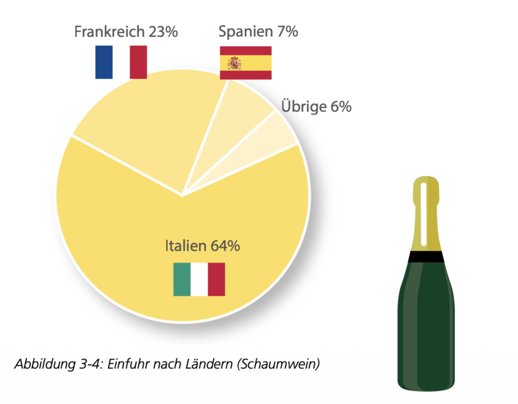 Schaumweinimporte der Schweiz