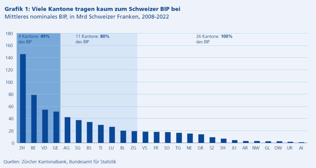BIP-Anteile der Kantone zur Gesamtschweiz laut ZKB