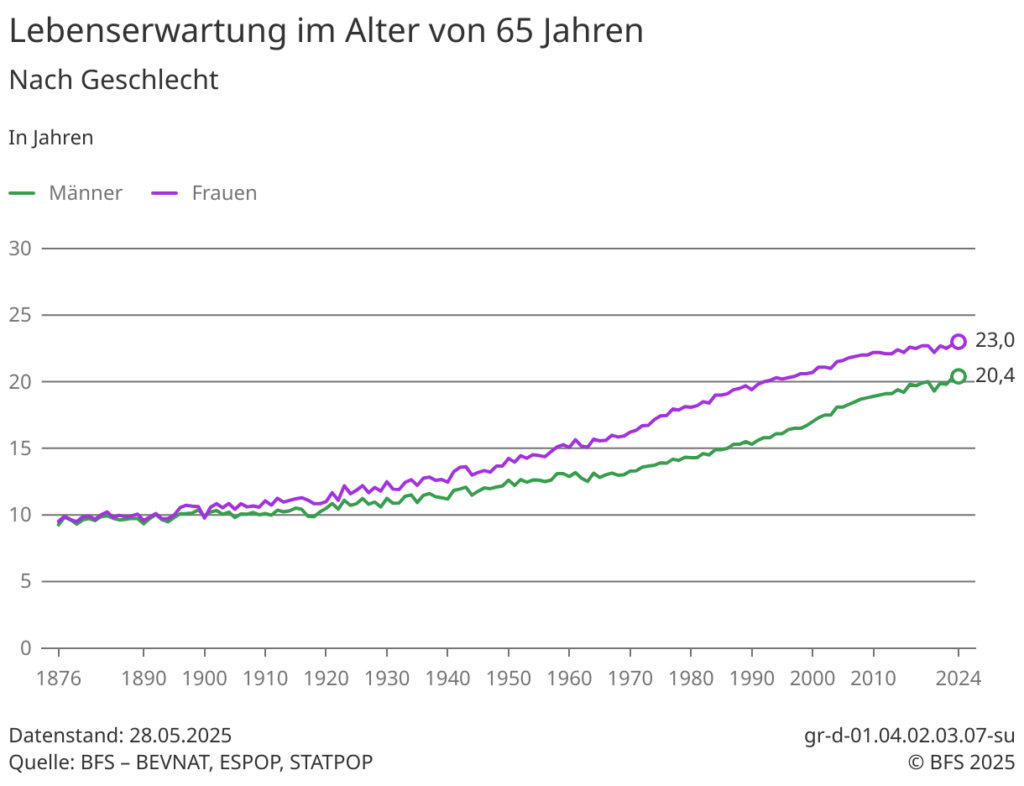 Lebenserwartung von 65-jährigen Schweizern laut BFS