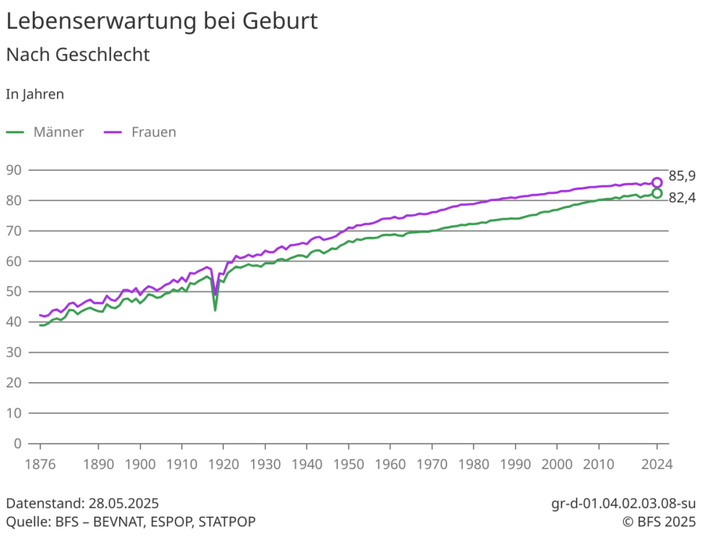 Lebenserwartung von Schweizern laut BFS
