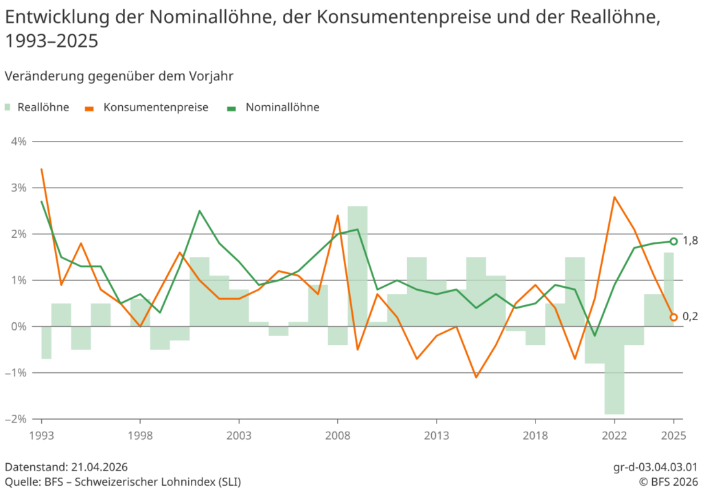 Entwicklung Nomina- und Reallöhne in der Schweiz laut BFS