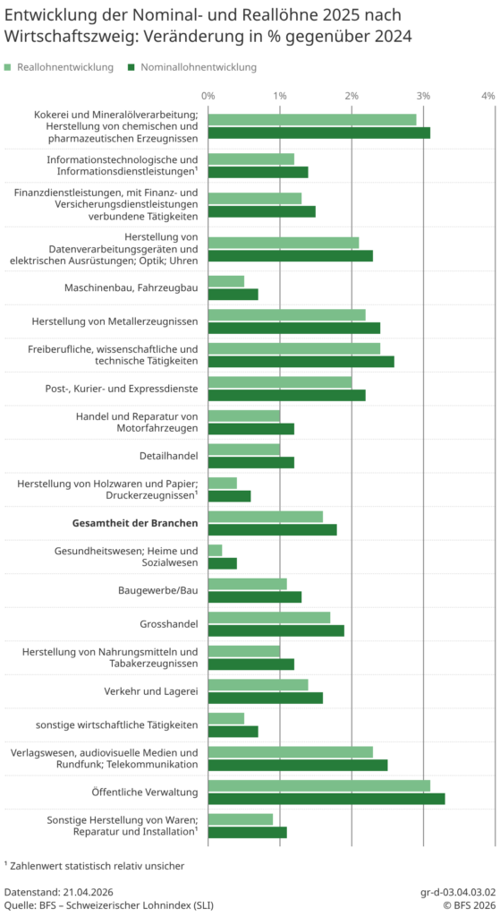 Real- und Nominallohnentwicklung Schweiz 2025 laut BFS