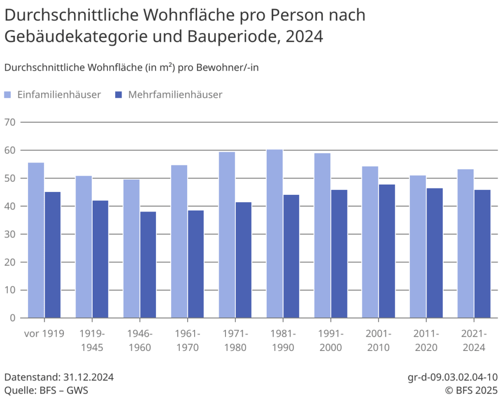 Quadratmeteranzahl je Person für Ein- und Mehrfamilienhäuser laut BFS
