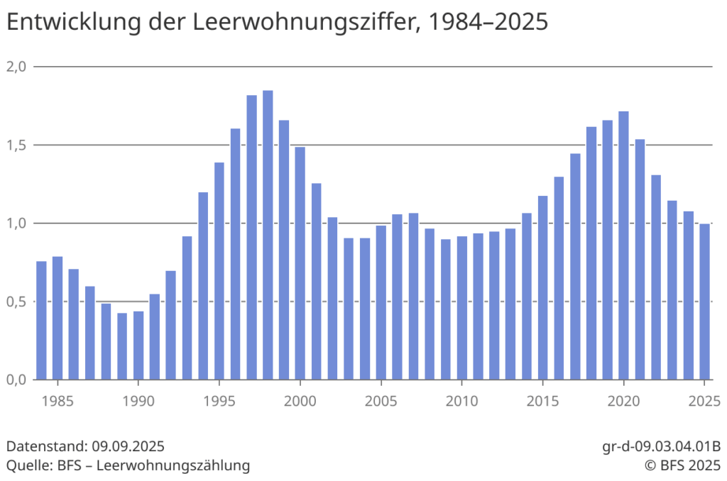 Entwicklung Leerwohnungsziffer über mehrere Jahrzehnte laut BFS