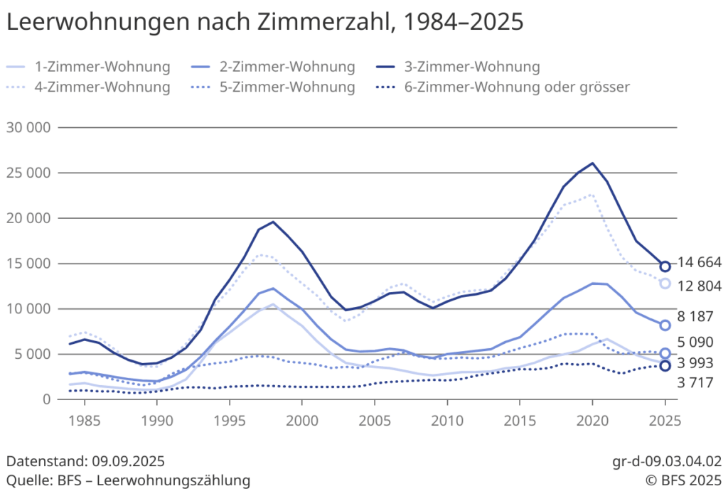 Lehrwohnungen nach Zimmeranzahl laut BFS