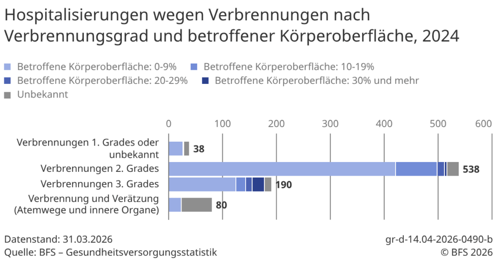 Behandlung von Brandopfern in der Schweiz im Jahr 2024 laut BFS