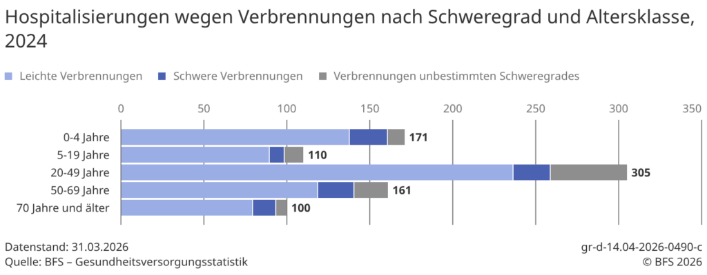 Verbrennungsopfer im Jahr 2024 in der Schweiz laut BFS