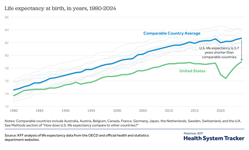 US-Lebenserwartung im Vergleich mit anderen Ländern