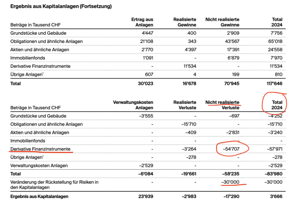 Ergebnis aus Kapitalanlagen der Assura 2024