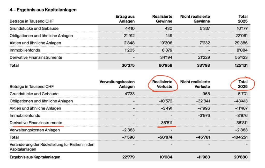 Ergebnis aus Kapitalanlagen der Assura 2025