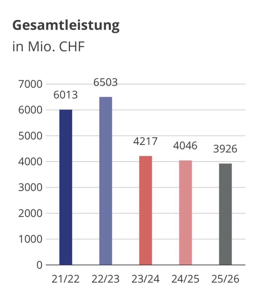 Axpo-Erlöse über mehrere Jahre