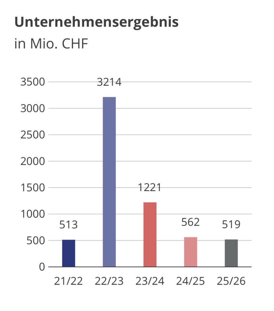 Gewineinbrüche bei Axpo über die Jahre