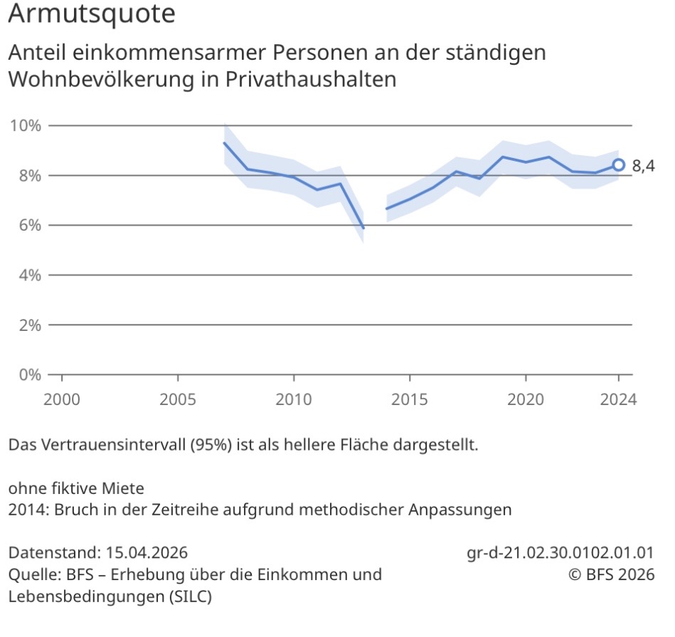 Altersarmut laut BFS