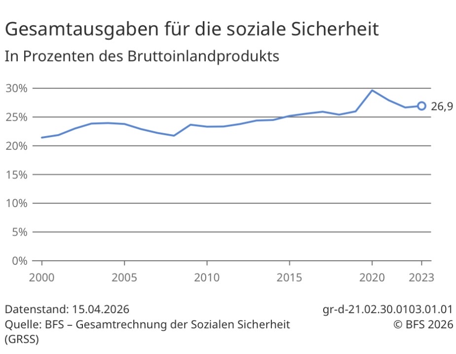 Sozialtransfers am BIP laut BFS