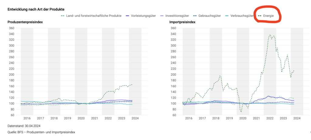 Produzenten- und Importpreisindex für Unternehmen laut BFS