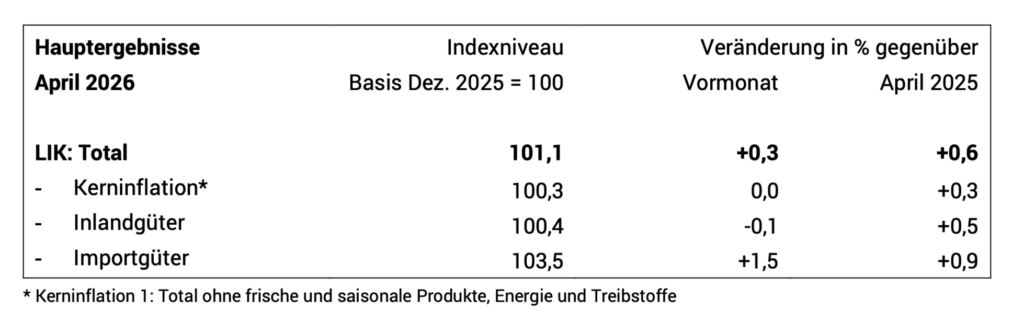 LIK bei Inland- und Importgütern