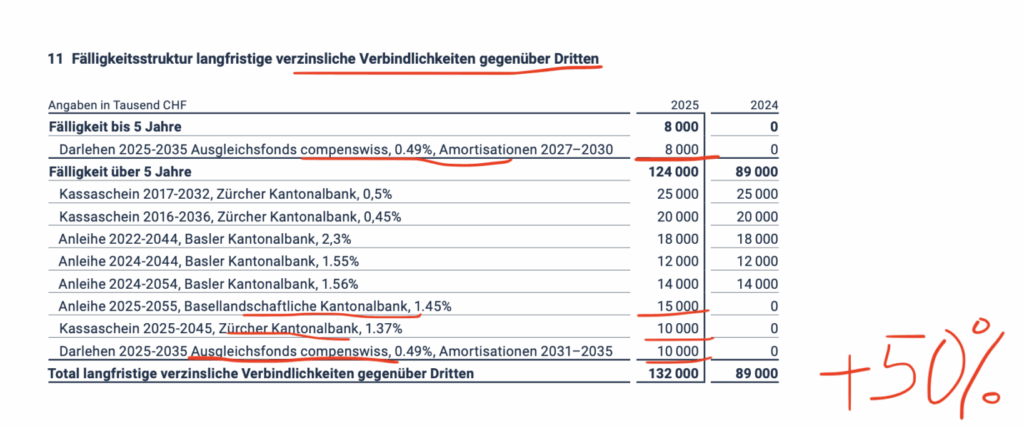 Langfristige Schulden der BOB