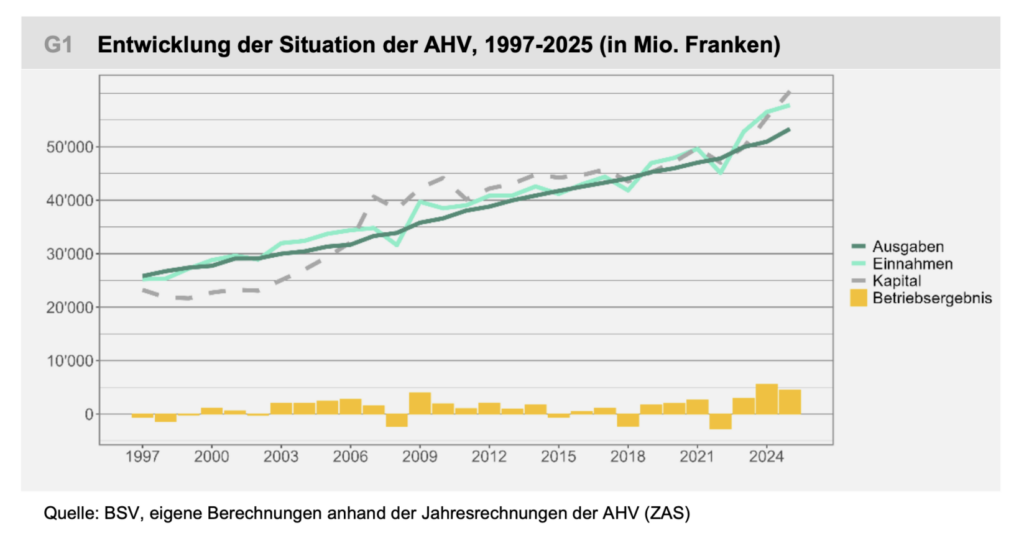 Entwicklung der AHV über die Jahre
