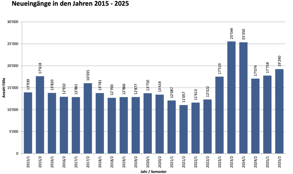 Neueingänge Streitigkeiten