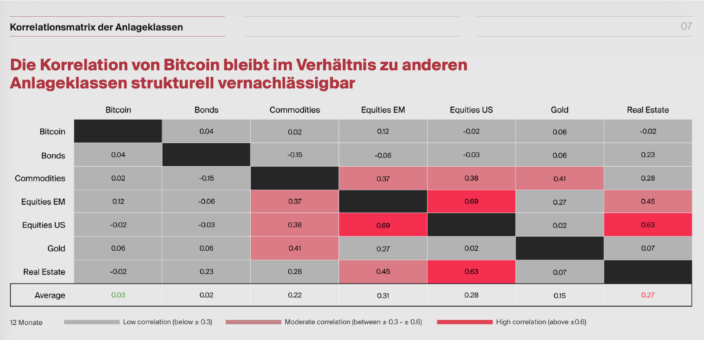 Bitcoin-Korrelationsmatrix laut Bitcoin Suisse