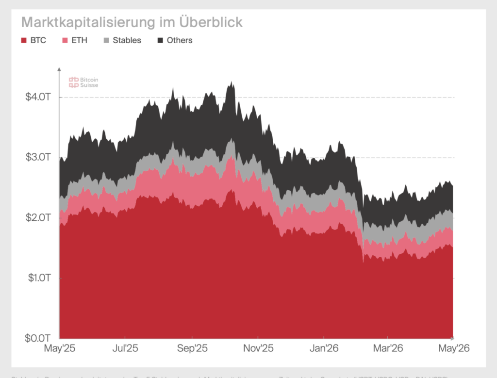 Marktkapitalisierung der wichtigsten Kryptowährungen