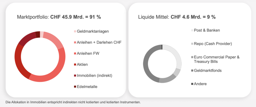 Compenswiss legt die AHV-Gelder an