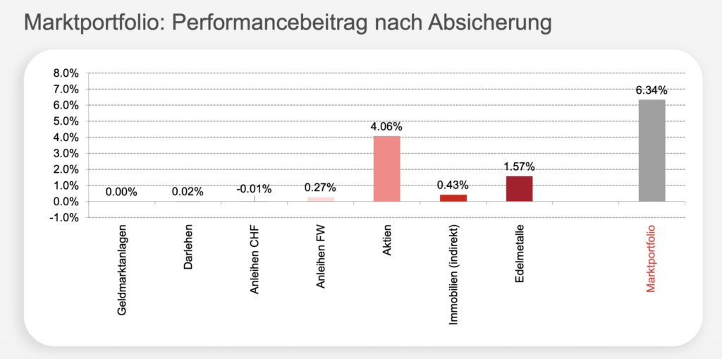 Compenswiss Anlageresultate 2025