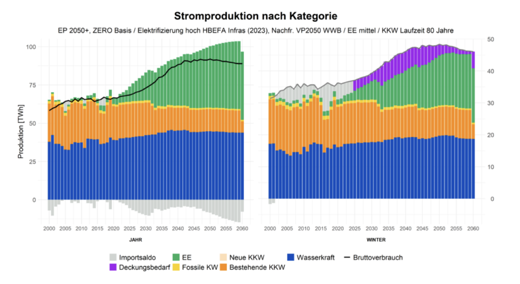 Deckungsbedarf und Stromproduktion der Schweiz