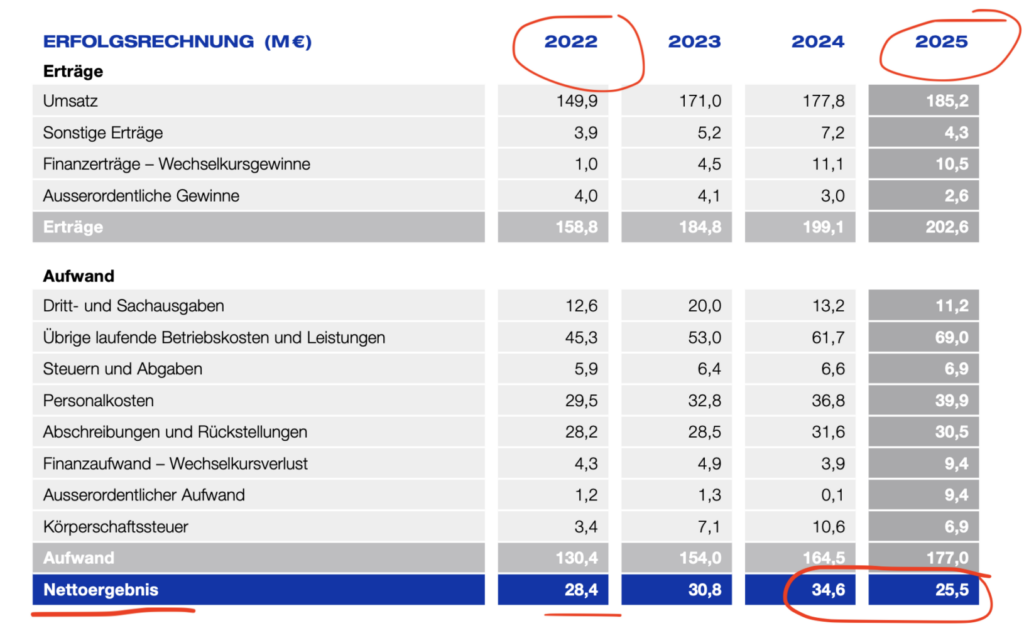 Kennzahlenübersicht Euroairport